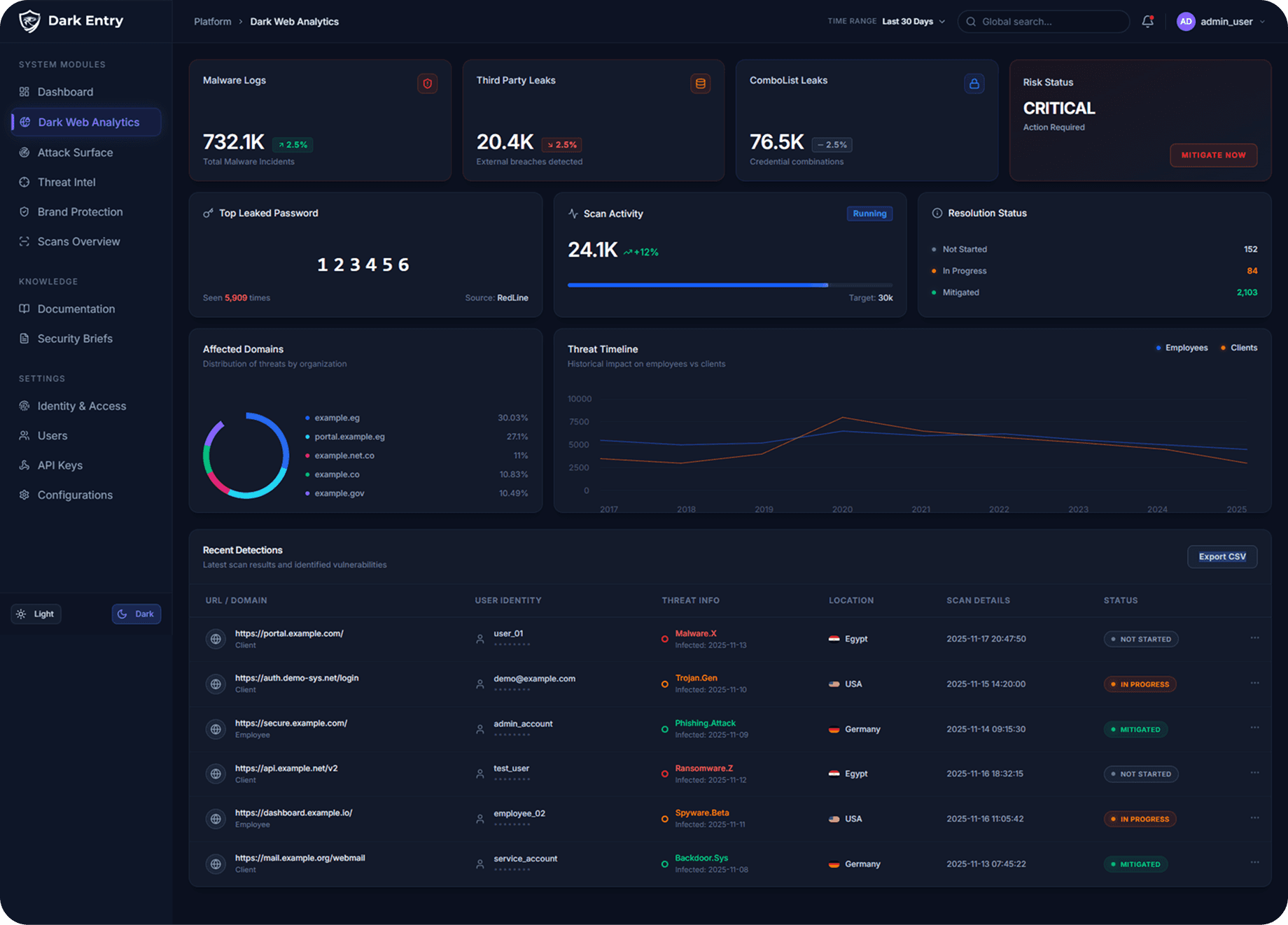 Dark Web Monitoring